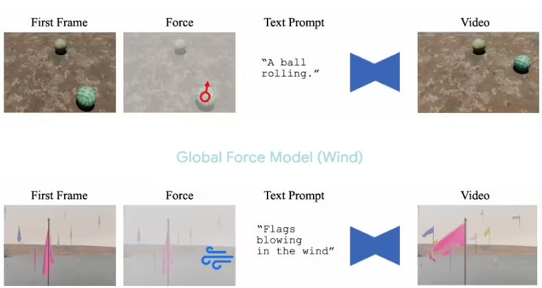 Google's DeepMind Introduces New Technology: Realistic Motion Videos Can Be Generated Without 3D Models