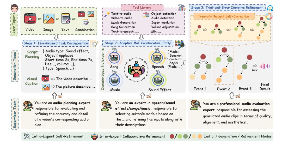 Tencent AudioGenie Makes a Stunning Debut! One-Click Generation of Movie-Level Sound Effects, Claude and Gemini Tremble in Fear!