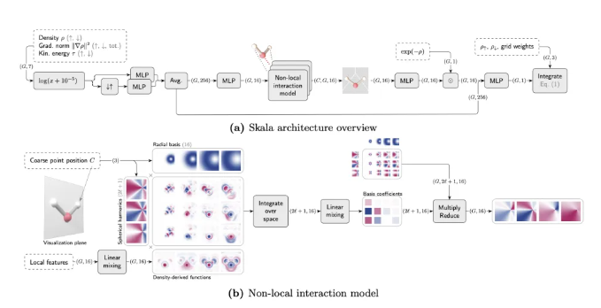 Microsoft Research Launches Skala: A Deep Learning Exchange-Correlation Functional for Semi-Local Costs with Mixed Precision