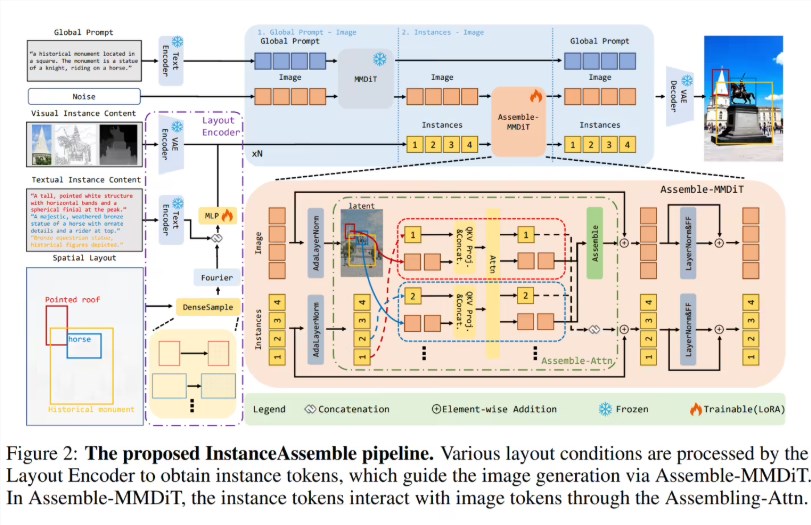 Xiaohongshu Collaborates with Fudan University to Open Source InstanceAssemble: Achieving Precise Layout Control in AI Image Generation