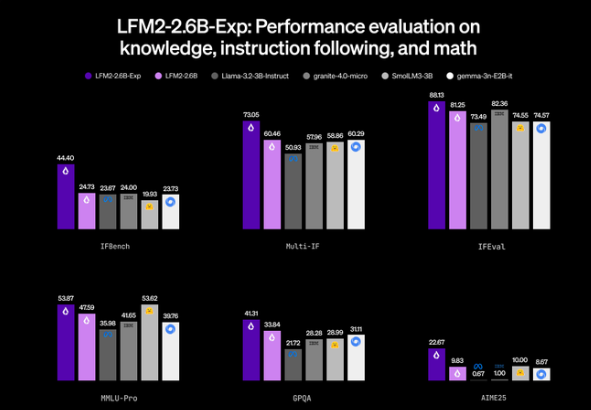 2.6B Parameters Outperform Billion-Level Giants! Liquid AI Releases New Experimental Model LFM2-2.6B-Exp