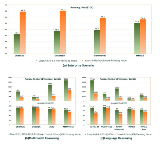 Yuan3.0Flash: Open-source Multimodal Foundation Model Leading the New Wave of AI